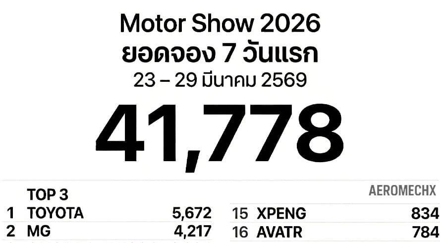 ยอดจองรถยนต์ Motor Show 2569: โตโยต้านำ, MG จีนพุ่ง! ตลาด EV ไทยคึกคักเกินคาด