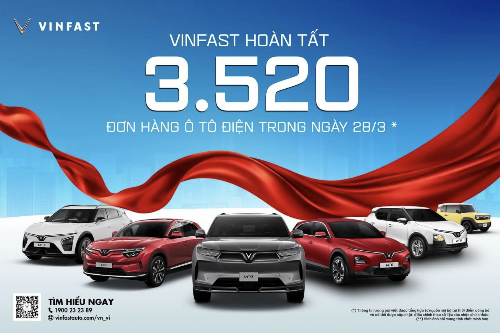 VinFast สร้างประวัติศาสตร์: ยอดสั่งซื้อรถยนต์ไฟฟ้า 3,520 คันในวันเดียว ตอกย้ำความเป็นผู้นำตลาด EV