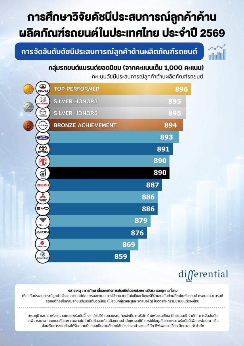ผลสำรวจชี้! คนไทยให้ "ดีไซน์-ความปลอดภัย" รถยนต์เป็นที่หนึ่ง ส่วน EV ยังกังวลเรื่องแบตเตอรี่และการชาร์จ