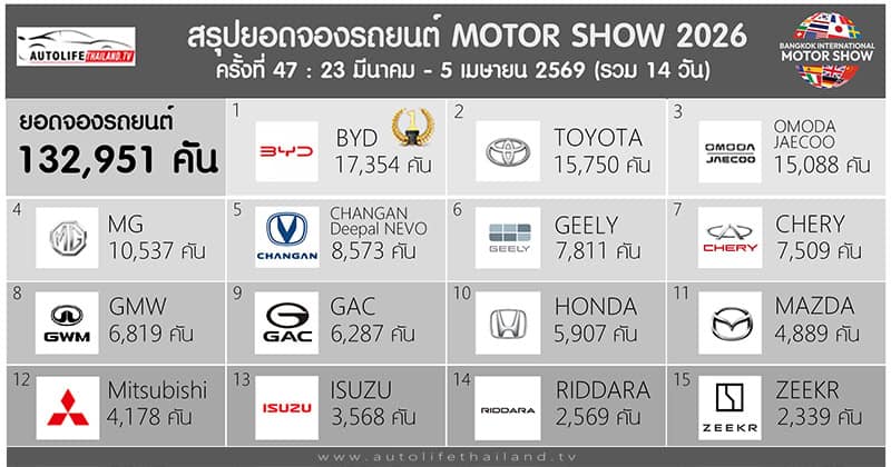 สรุปยอดจองถล่มทลาย! Motor Show 2026 ทะลุ 1.3 แสนคัน โตพุ่ง 71.8% สร้างสถิติใหม่ให้วงการยานยนต์ไทย