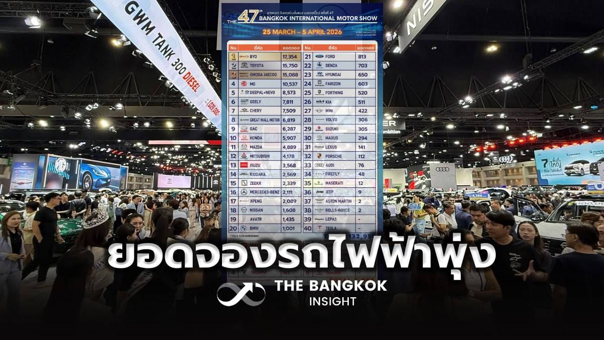 ปิดฉาก Motor Show 47: BYD พลิกแซง Toyota คว้ายอดจองสูงสุด ชี้เทรนด์ EV แรงไม่หยุด