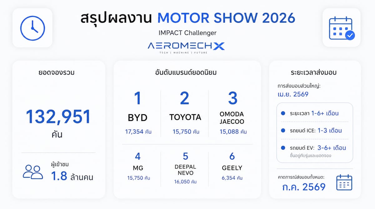 อัพเดทสถานะ! ส่งมอบรถยนต์หลัง Motor Show 2026: แบรนด์ไหนได้ขับเมื่อไหร่?