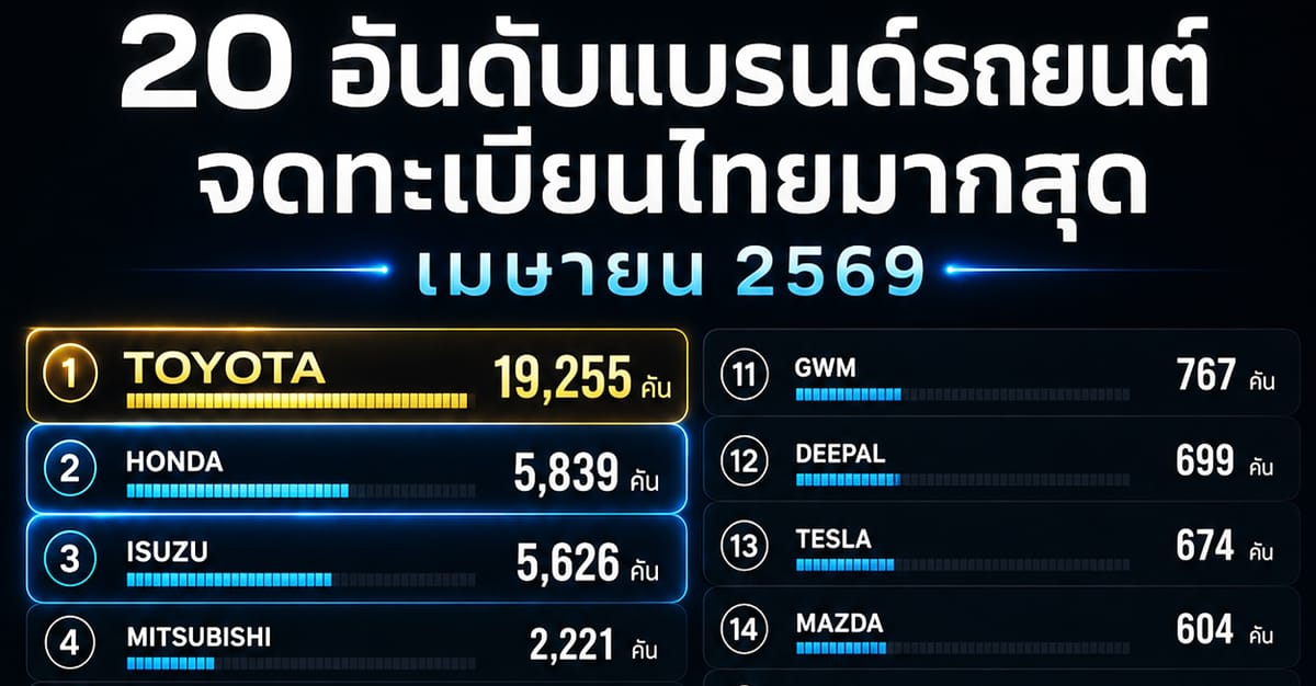 อัพเดทใหญ่! ยอดจดทะเบียนรถยนต์ไทย เมษายน 2569 พุ่งแตะ 49,028 คัน ตลาด EV ร้อนแรง