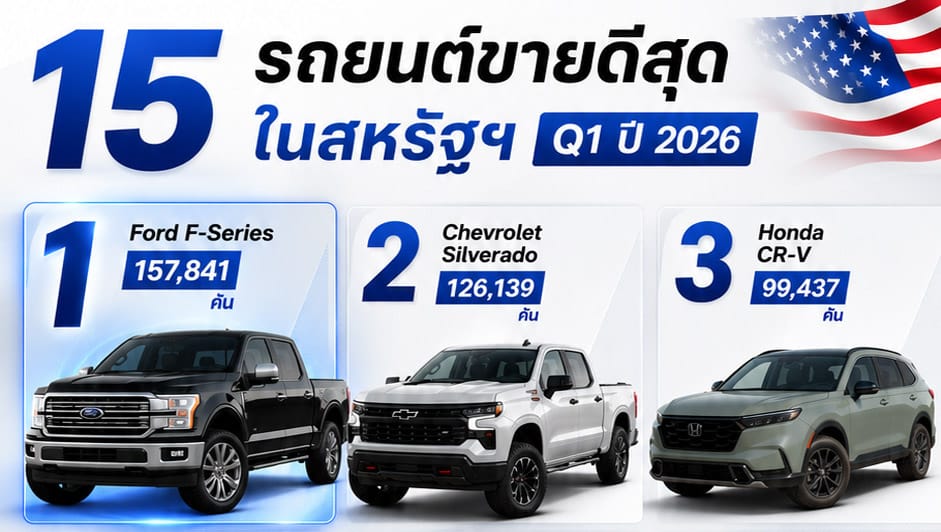 บทความเกี่ยวกับ เผยยอดขาย! รถยนต์ในสหรัฐฯ 15 อันดับรถยอดนิยม Q1 ปี 2026
