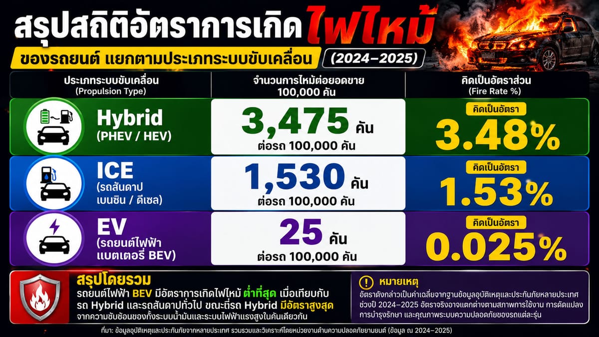 กลัว BEV ไฟไหม้? สถิติ 2024-2025 ชี้ชัด HYBRID / PHEV มีความเสี่ยงสูงกว่า!