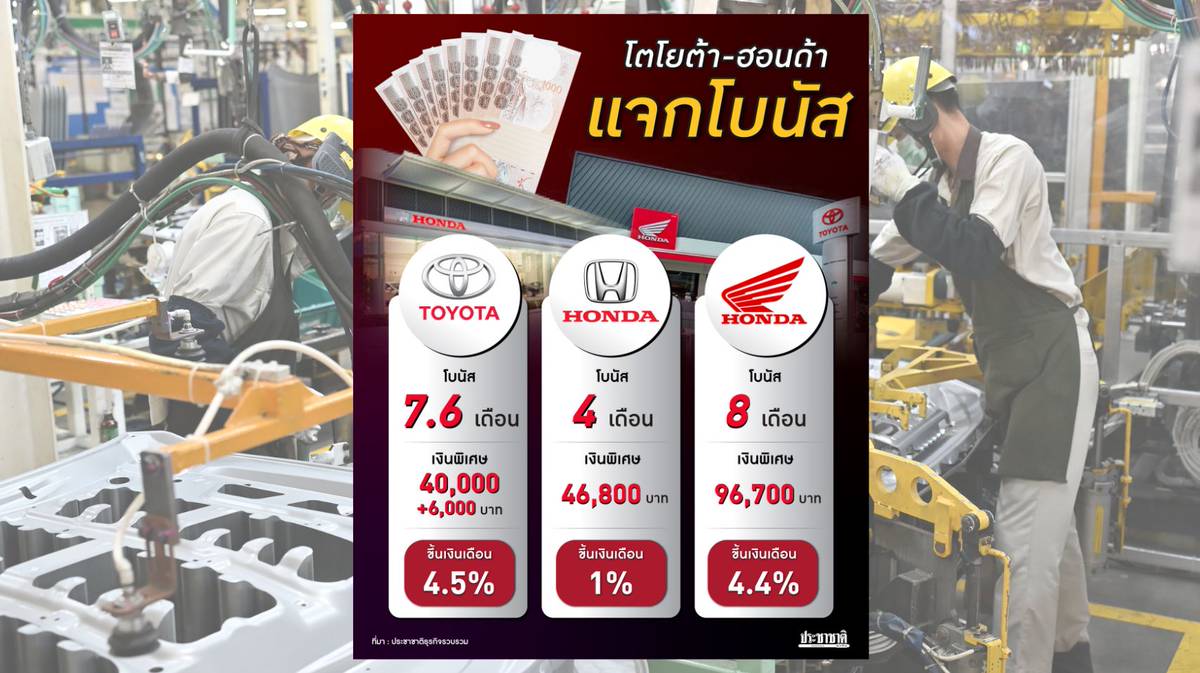 ค่ายรถญี่ปุ่นจัดเต็ม! แจกโบนัสสูงสุด 8 เดือน พร้อมเงินพิเศษและขึ้นเงินเดือน สวนกระแสเศรษฐกิจชะลอตัว