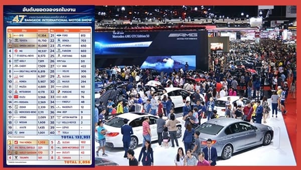 มอเตอร์โชว์ 2026 ทุบสถิติยอดจอง 1.3 แสนคัน สะท้อนความเชื่อมั่นตลาดรถไทย สวนกระแสเศรษฐกิจผันผวน