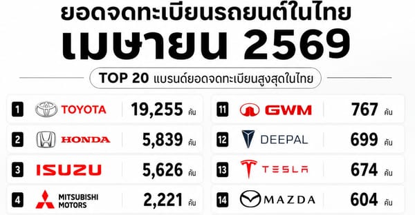 ยอดจดทะเบียนรถยนต์ไทย เมษายน 2569: พลังงานไฟฟ้าพุ่ง สวนกระแส ICE ยังแกร่ง!