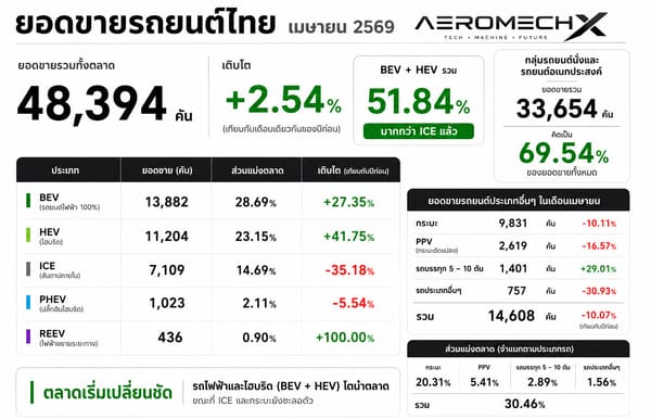 ยอดขายรถยนต์ไทย เม.ย. 2569: EV แรงไม่หยุด! ครองแชมป์ส่วนแบ่ง 28.69% ชี้เทรนด์ตลาดอนาคต