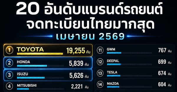 อัพเดทใหญ่! ยอดจดทะเบียนรถยนต์ไทย เมษายน 2569 พุ่งแตะ 49,028 คัน ตลาด EV ร้อนแรง