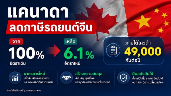 แคนาดาเปิดประตูรับ EV จีน: ลดภาษีนำเข้าเหลือ 6.1% โควต้า 49,000 คันต่อปี สัญญาณการเปลี่ยนแปลงครั้งใหญ่?