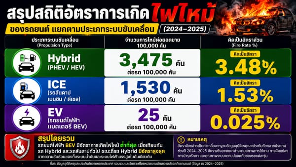 กลัว BEV ไฟไหม้? สถิติ 2024-2025 ชี้ชัด HYBRID / PHEV มีความเสี่ยงสูงกว่า!