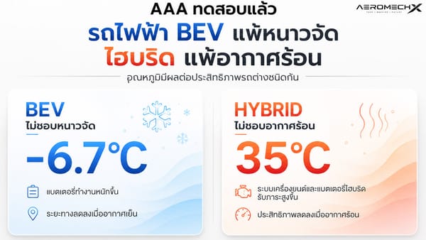 ผลวิจัย AAA ยืนยัน: รถ EV ไม่ทนหนาวจัด, ไฮบริดไม่ชอบร้อนจัด! รู้ไว้ก่อนขับขี่